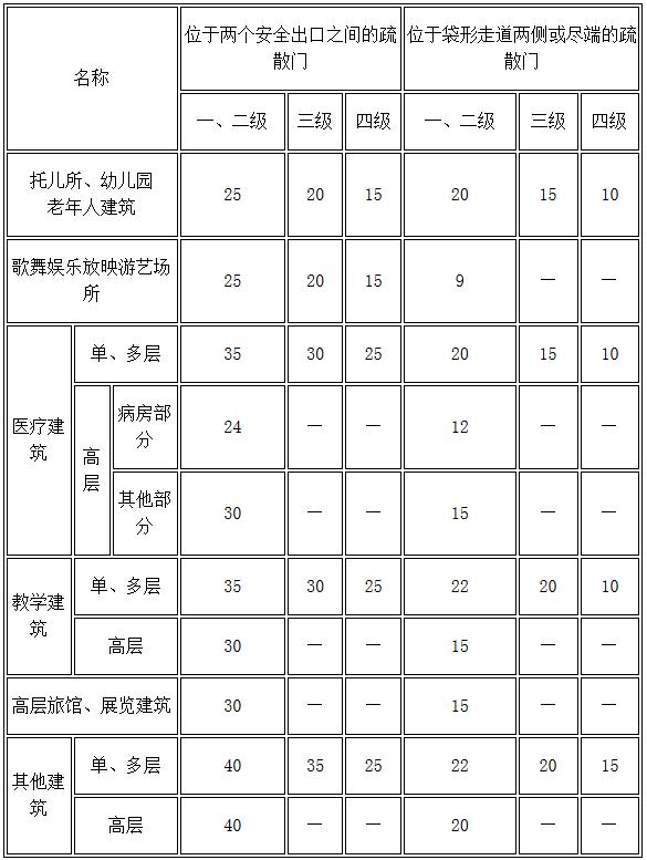 gb50016-2004建筑设计防火规范,gb50016-2018建筑设计防火规范为几级
