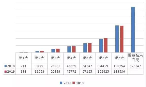 2019江苏省考报名结束！300个职位未达开考比例