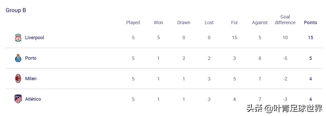 欧冠死亡之组出线大混战,欧冠小组赛死亡之组出线形势