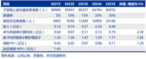 医药投资情报20190415