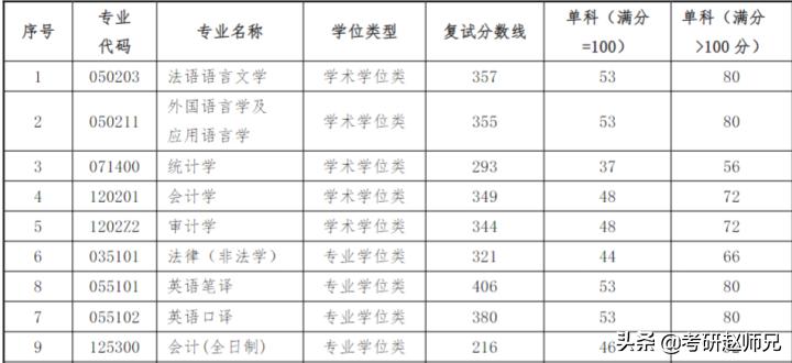 上海对外经贸大学考研，不是985、211，但是考研地位也不低哦