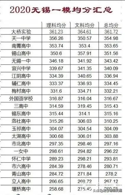 本科上线率100%的学校,无锡高中排名