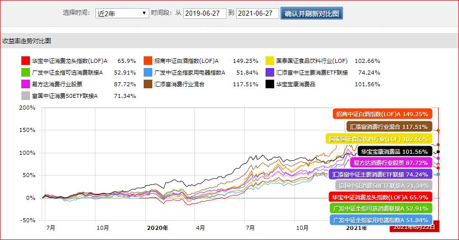 消费基金龙头排行榜,消费行业细分龙头指数基金