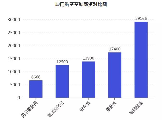 各大航空公司空乘工资待遇,空乘收入
