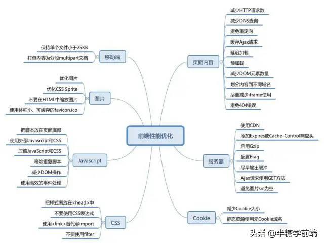 前端面试20k场景题,每天背10道前端面试题助你月入30k