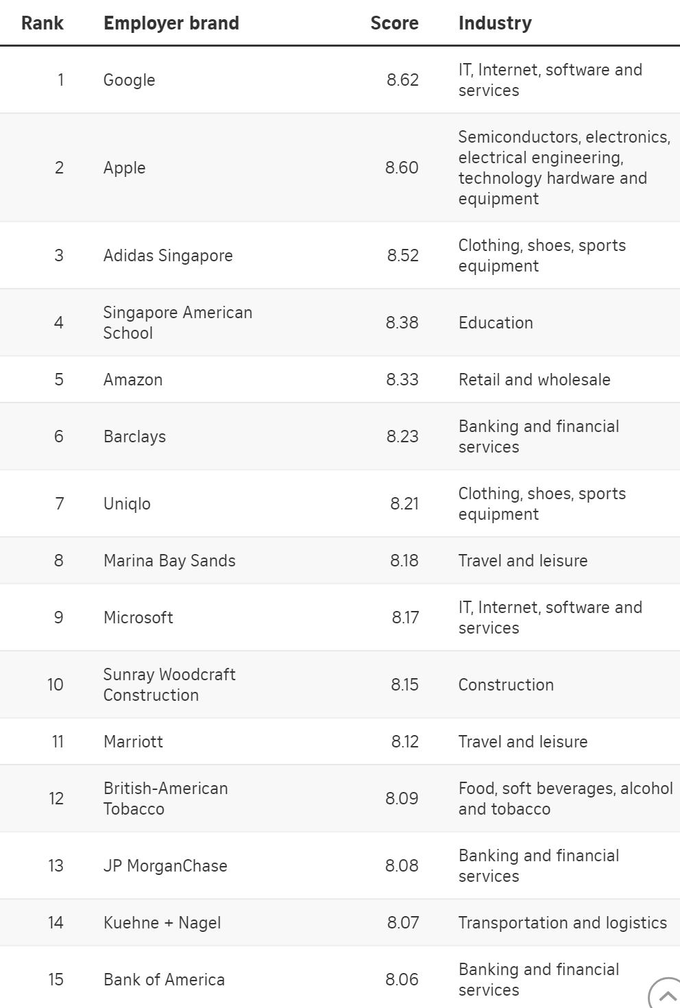 2021新加坡“最佳雇主”出炉,本地人都争着进这15家公司