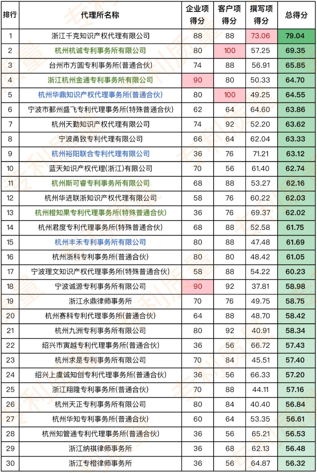 浙江正规专利代理哪家好,专利代理所排行榜
