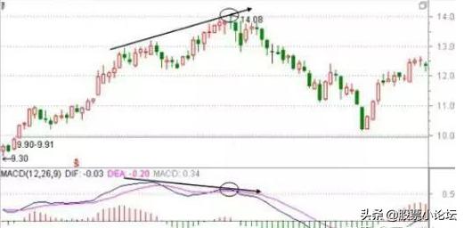 指标macd是什么意思,指标macd经典用法
