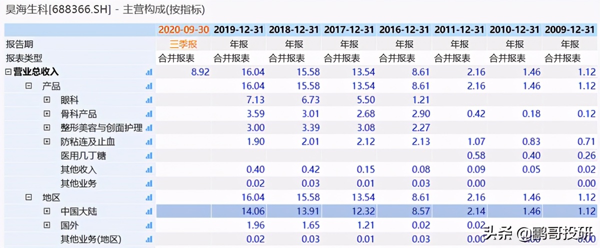 目前国内最大几个医美集团,真正的4家医美公司