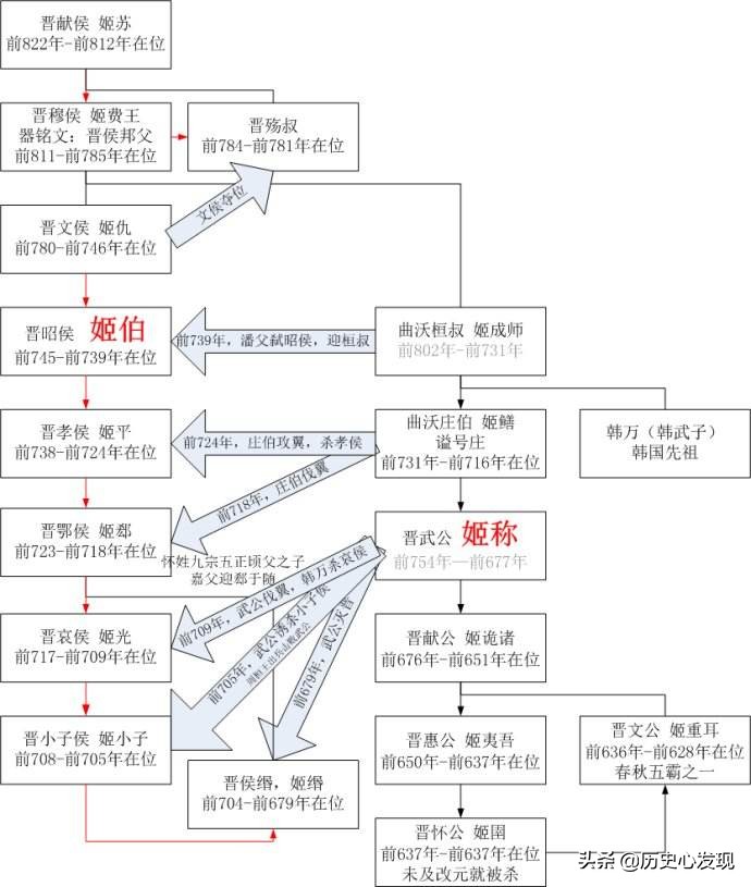 曲沃代翼中被杀死的五位晋国国君,曲沃代翼对晋国有什么影响
