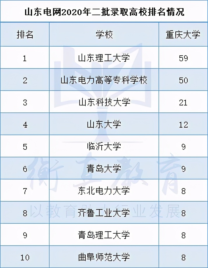 2019年山东电网录取名单,山东电网录取学校排名