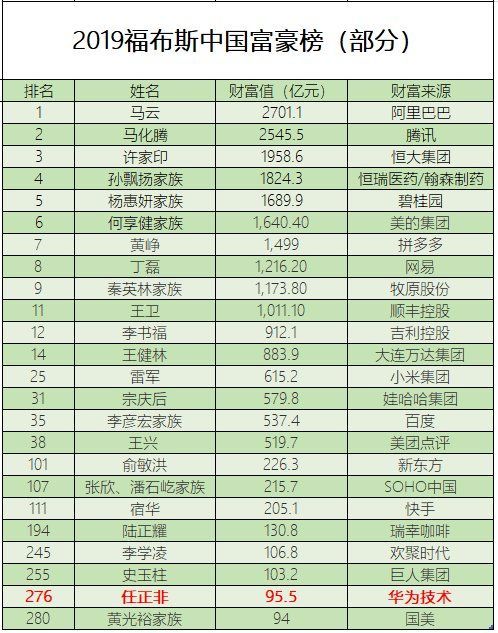 任正非从小作坊到世界五百强,任正非1000亿