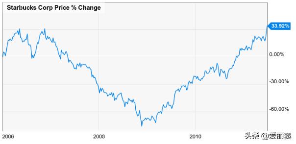 如果您在星巴克的IPO中投资了10,000美元，这就是您现在拥有的