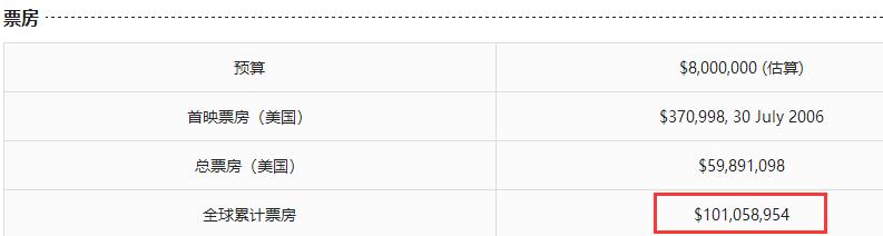 技惊四座！这些电影，有的成本仅1.5万美金，上映后票房1.9亿
