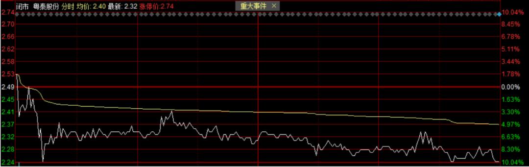 概念股持续跌停,粤泰股份为何涨停