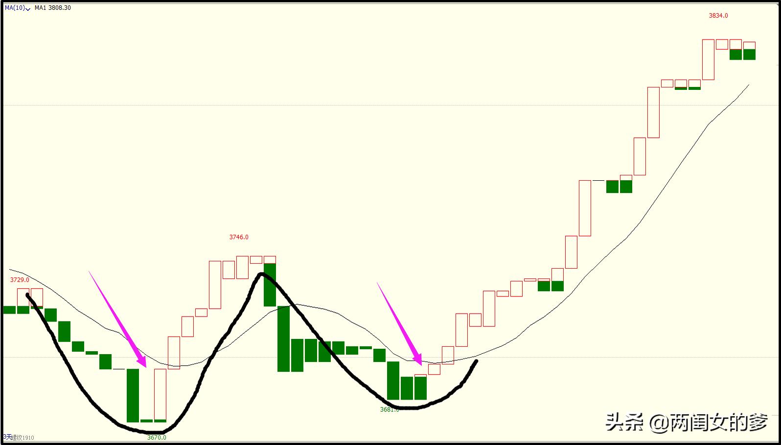 boll指标做短线高级战法,期货5分钟boll布林线战法