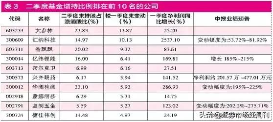 24年二季度公募基金增仓,公募基金一季度调仓最全解析