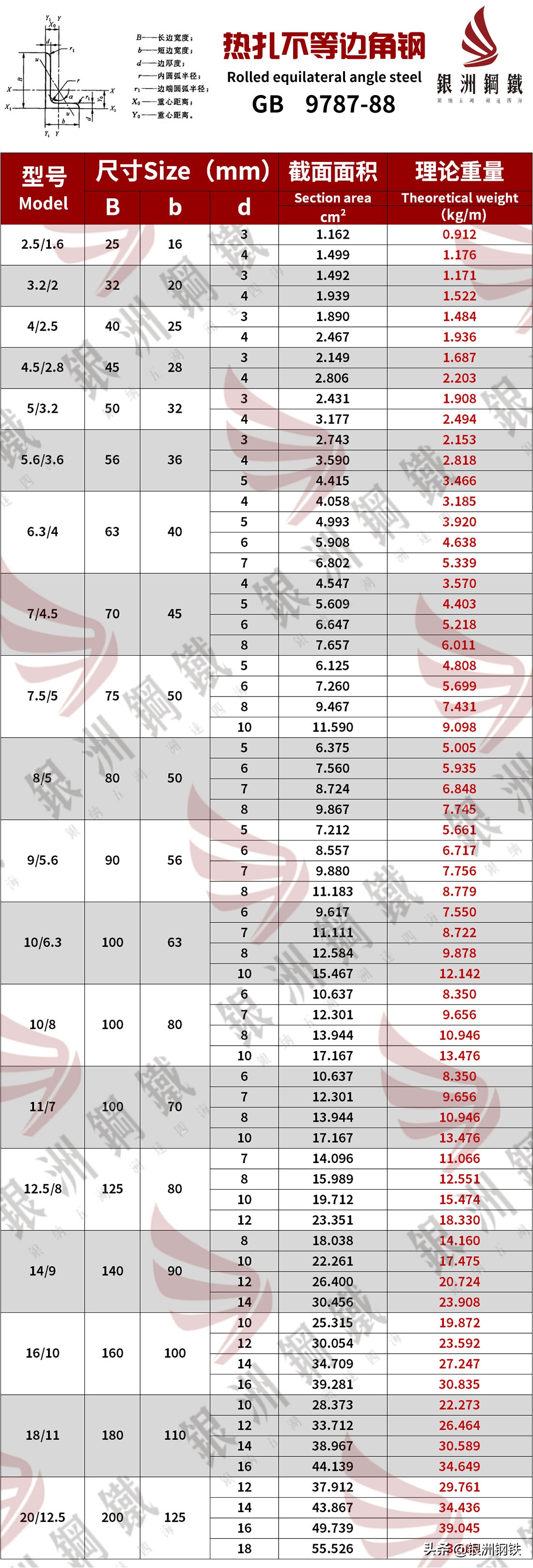 等边角钢理论重量表及规格明细,不等边角钢规格型号尺寸重量表