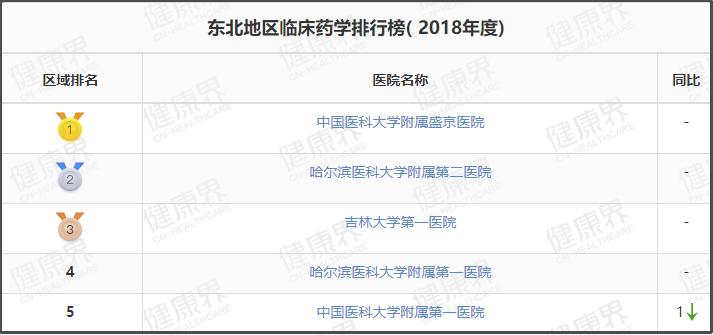 值得收藏的几家医院,辽宁最好十所医院排名前十