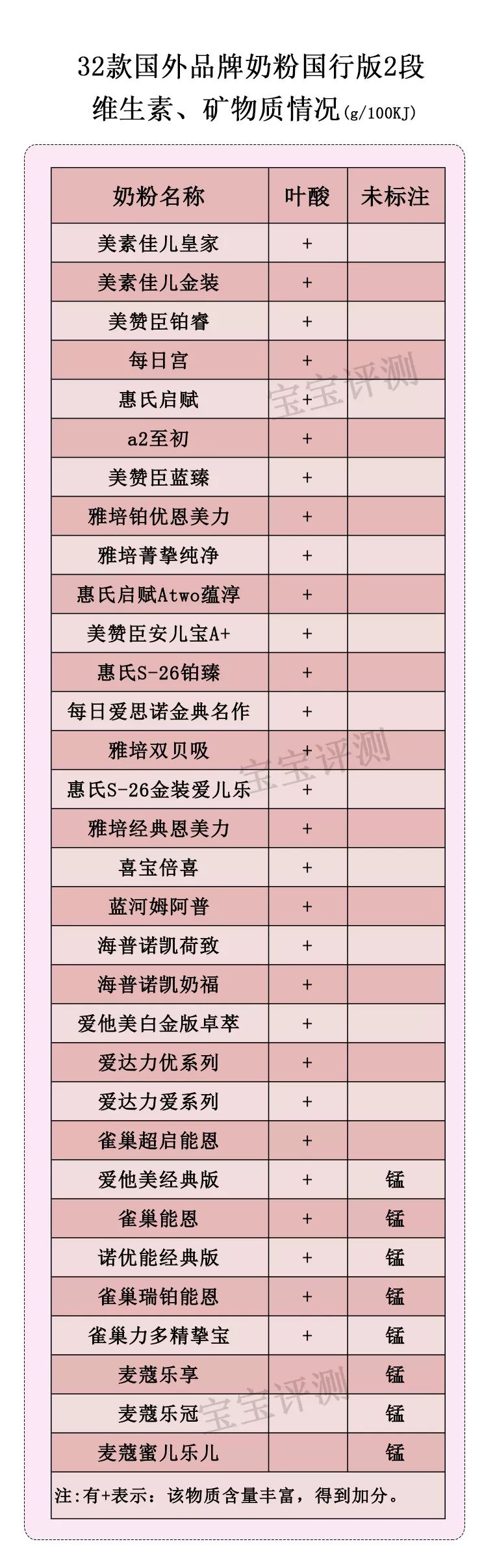 各种品牌奶粉的优劣势,1059款主流奶粉测评表