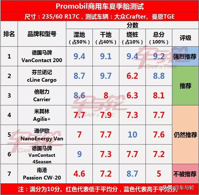 最新轮胎世界十大排名,各品牌轮胎的性能一览表