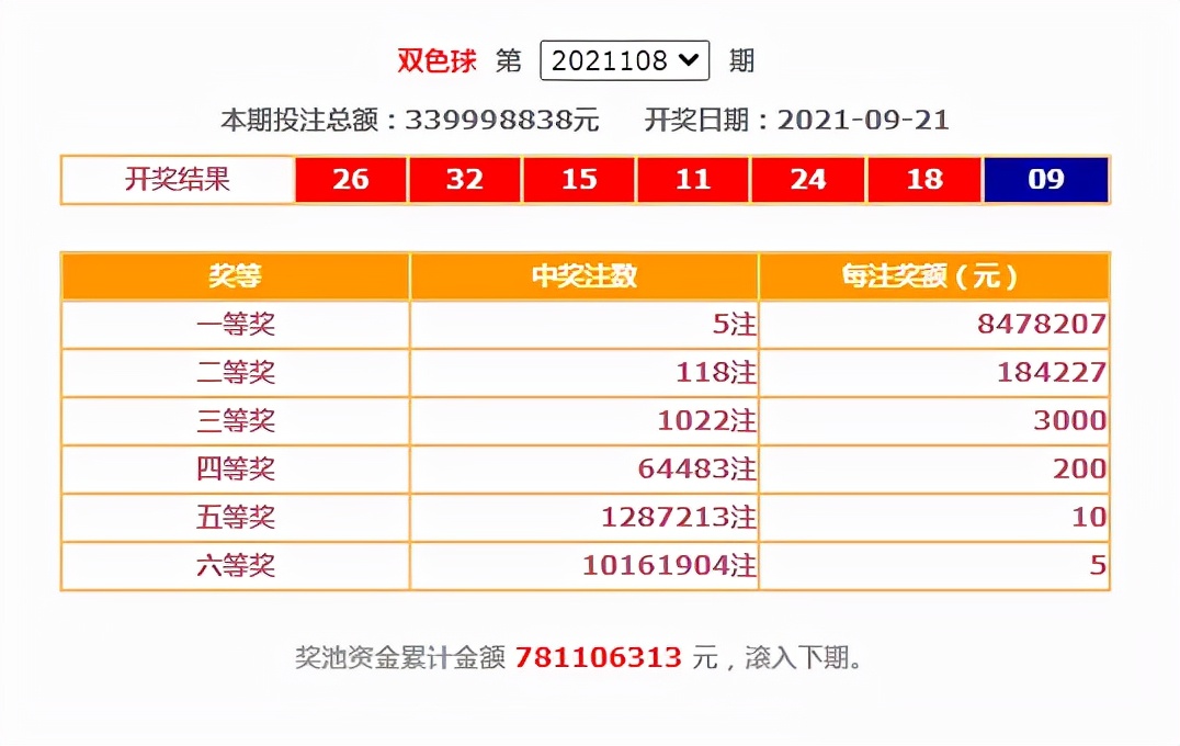双色球2021108期:头奖5注847万