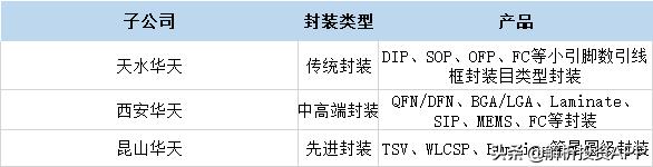 解析投资：国内封装三巨头：长电、通富、华天