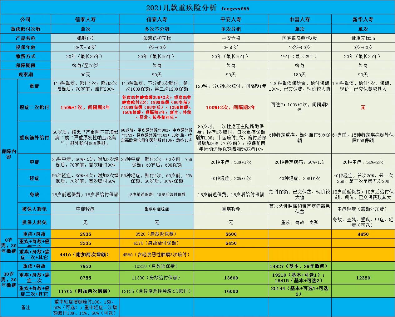 目前最好的多次赔付重疾险,2021重疾险哪款性价比最高