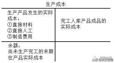生产成本中的制造费用核算的内容,核算生产成本和制造费用的表格