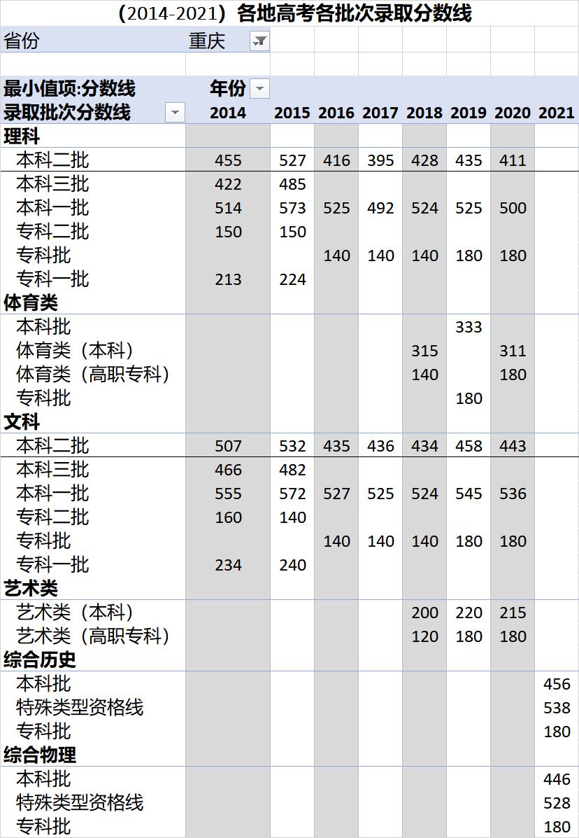 高考各录取分数线一览表2021全国,各省高考录取分数线一览表2023年