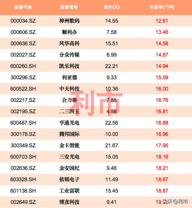 最新数据：低估值科技股一览，其中20股市盈率20倍以内