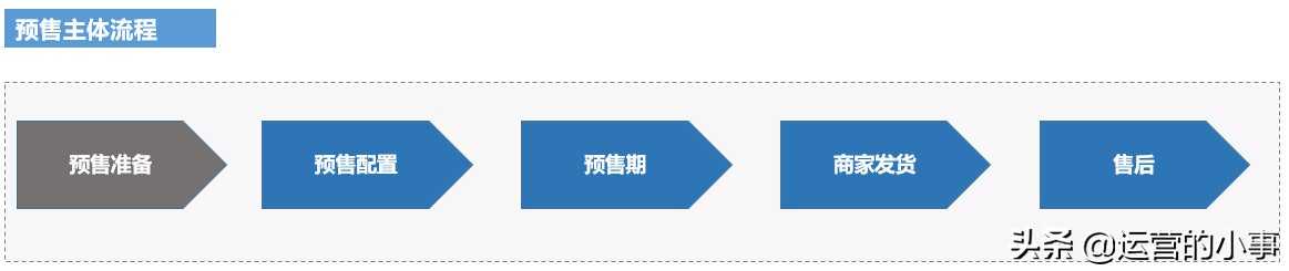 电商预售规划怎么写好一点,电商平台如何做商品预售