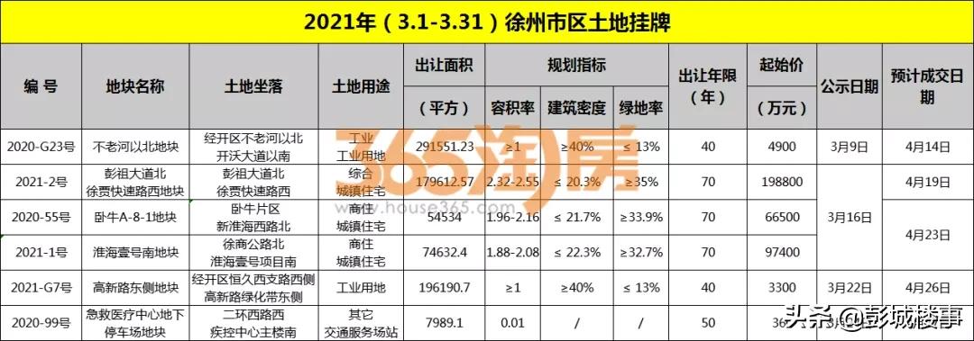 徐州楼市信息快讯,徐州楼市快讯