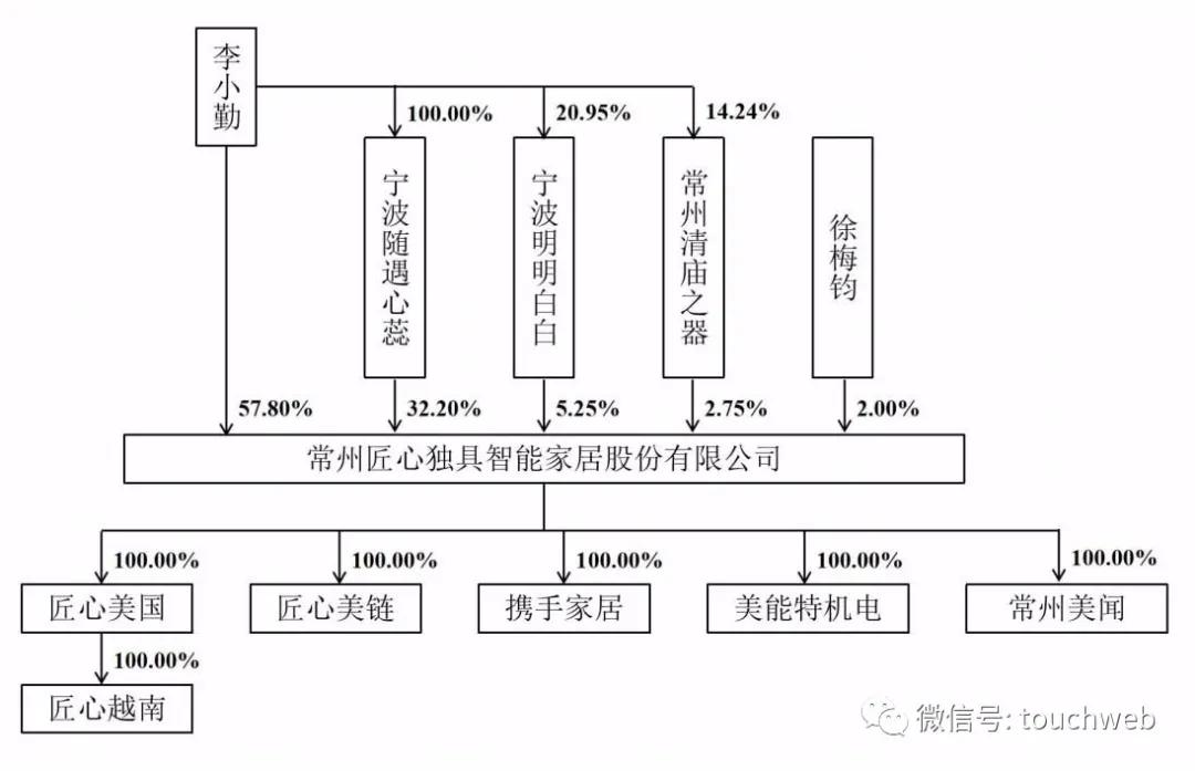 匠心家居深交所上市:市值69亿为李小勤夫妻店