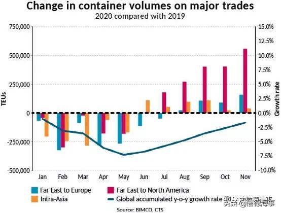 海运集装箱价格波动的背后,海运集装箱船运费大涨