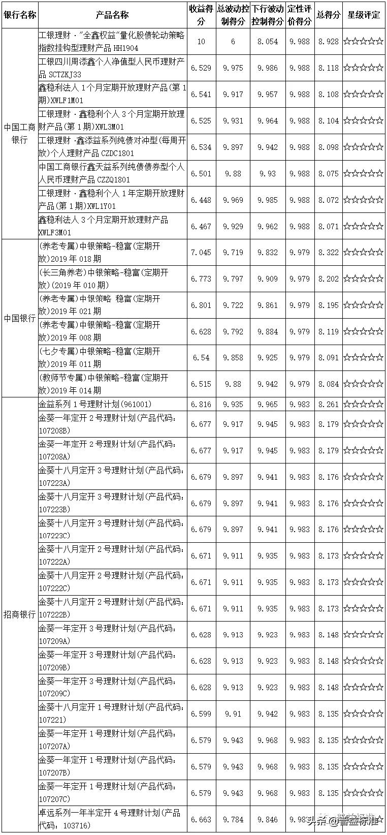 值得关注的1314款五星净值型银行理财产品一览（附名单）