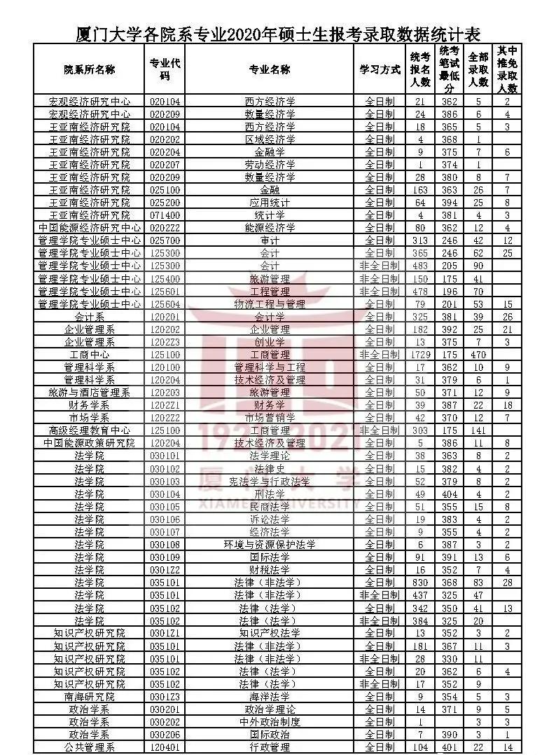 2014-2020厦门大学考研报录比汇总