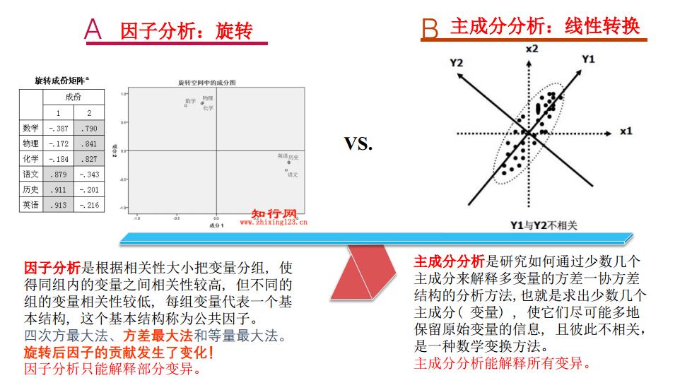 主成分分析法和因子分析法的结果,因子分析和主成分分析联系