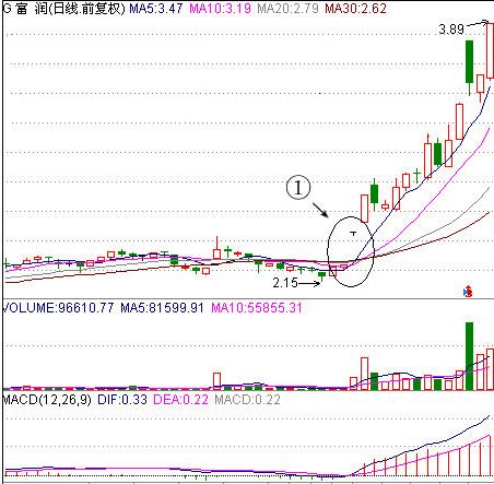 六种股票卖出技巧,最简单的股票操作方法