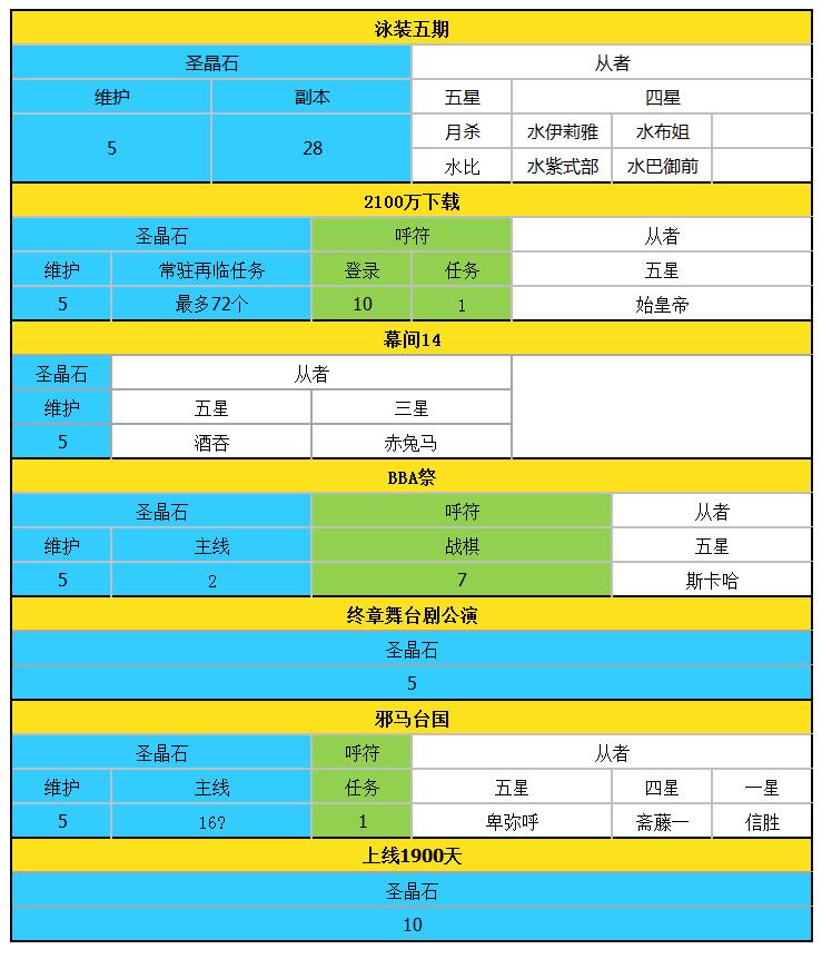 FGO圣晶石获取情况（截至唠唠叨叨邪马台国）