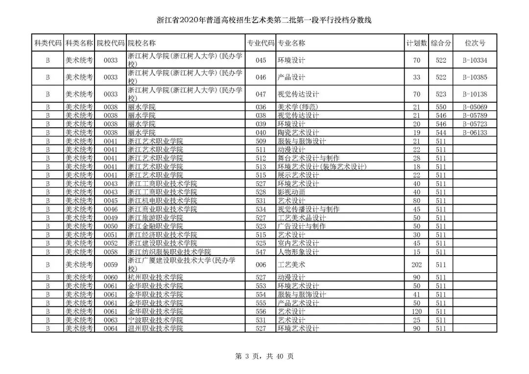 2019浙江高考一段院校投档线,浙江高考志愿填报有院校提档线