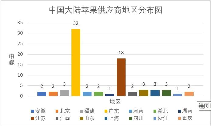 苹果供应链各省,苹果最新供应链名单公布