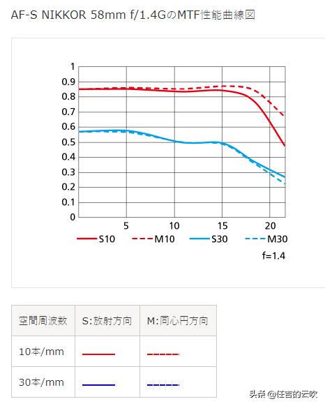 尼康50-1.8镜头测评,尼康z镜头501.8和851.8对焦速度
