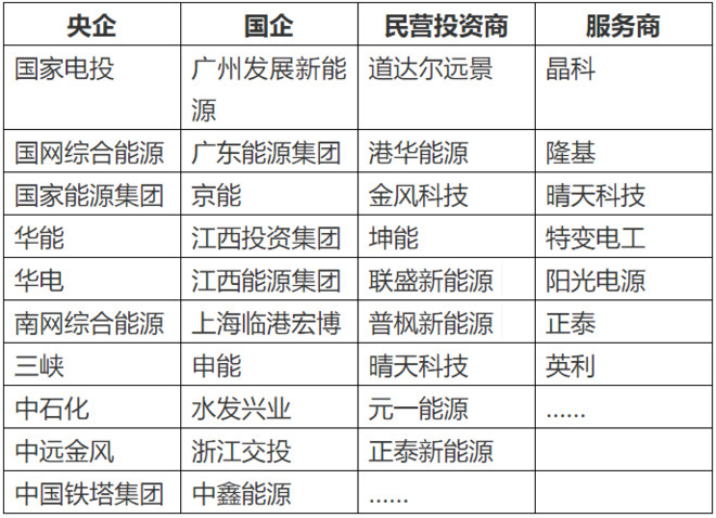户用式分布式光伏投资,2019年分布式光伏投资企业