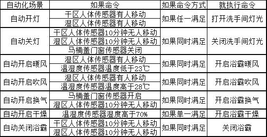 教你搭建自己的小米智能家居系统,10000元小米全屋智能家居方案