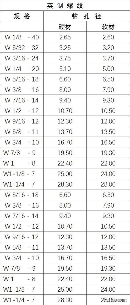 M14*1.5螺纹规格对照表,英制螺纹钻孔径对照表
