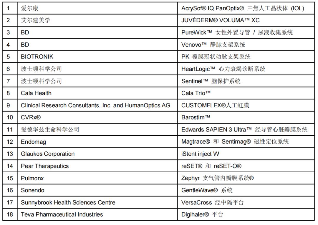 2023全球医疗器械排行榜,2018最具临床价值创新的医疗器械