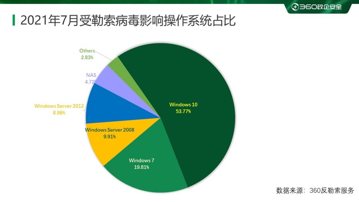 重磅2019上半年勒索病毒专题报告,2017上半年勒索病毒攻击比例