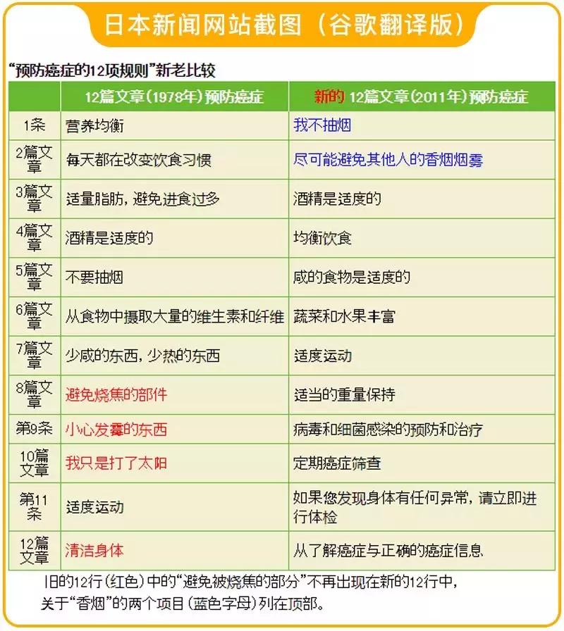 吃1个烤鸡腿等于抽60支烟,烤鸡翅致癌是真的吗