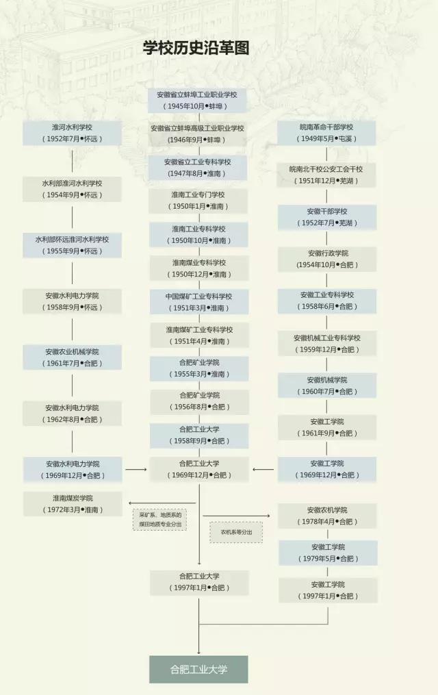 安徽这所211高校:坐拥5大校区,占地7000余亩,*小平邓**亲自题写校名!